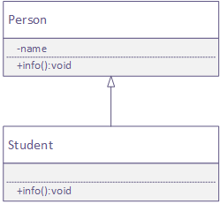 Student inherits from Person. Method info() is overridden.
