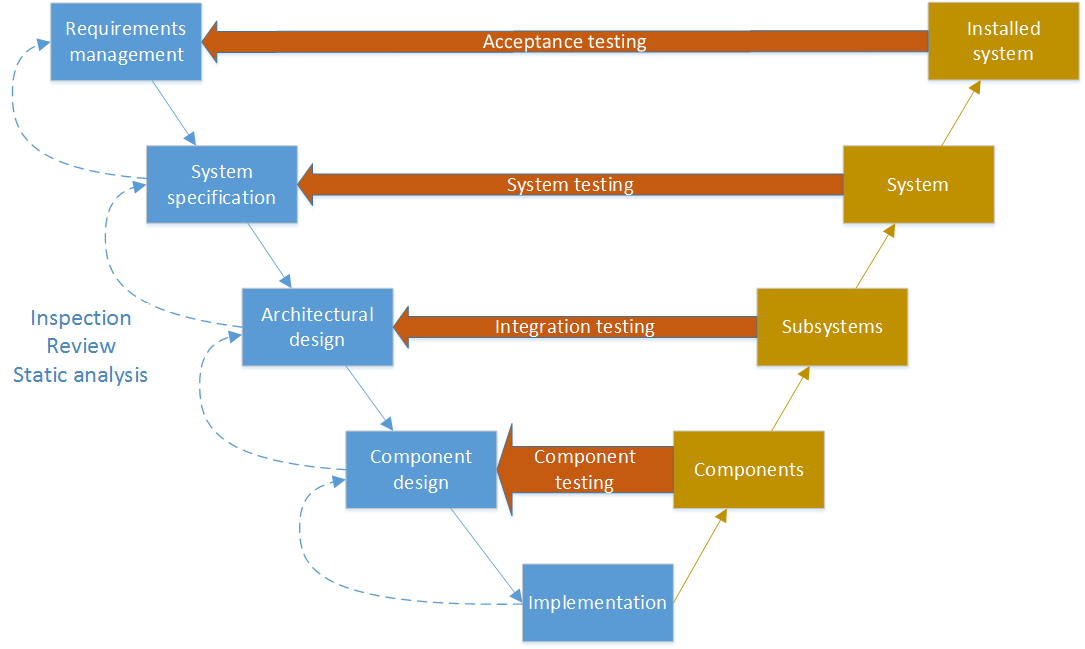 V-Model and software testing