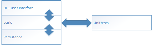 3 layers of programming