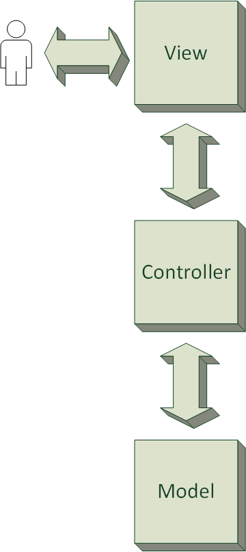 MVC Pattern