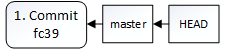 1. Commit