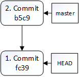 HEAD nach 1. checkout