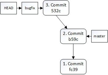 Nach dem 3. Commit im branch bugfix