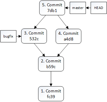Nach dem Merging