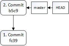 Repository nach dem 2. Commit