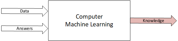Data-based AI