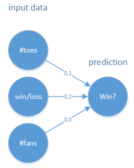 Already trained artificial neural network with inputs