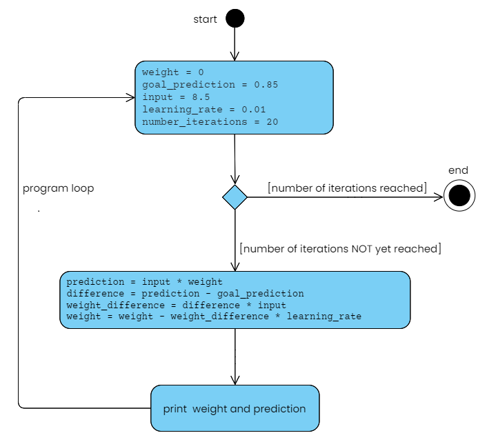 UML activity diagram of training of a single articial neural connection