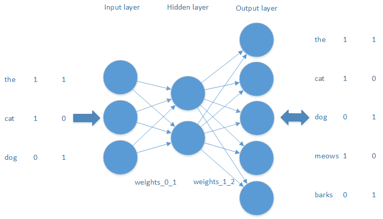 Training of a small artificial neural network