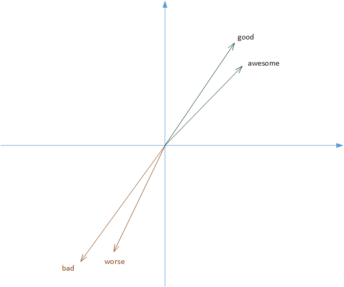 Similar words as vectors