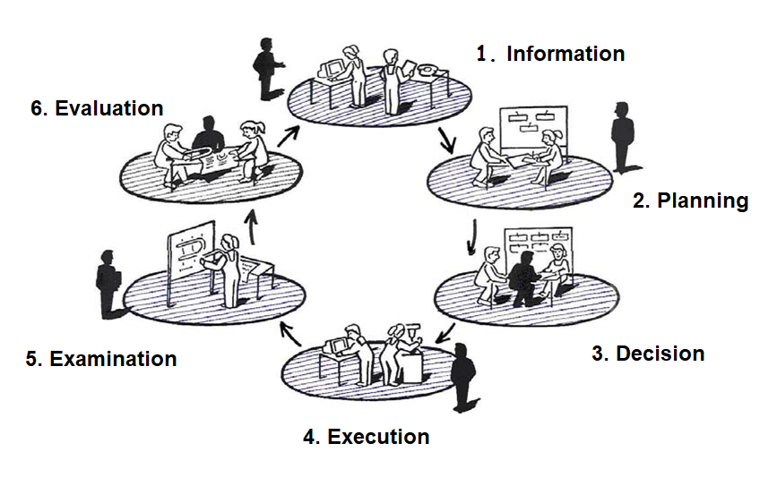 Holistic circle of action orientation