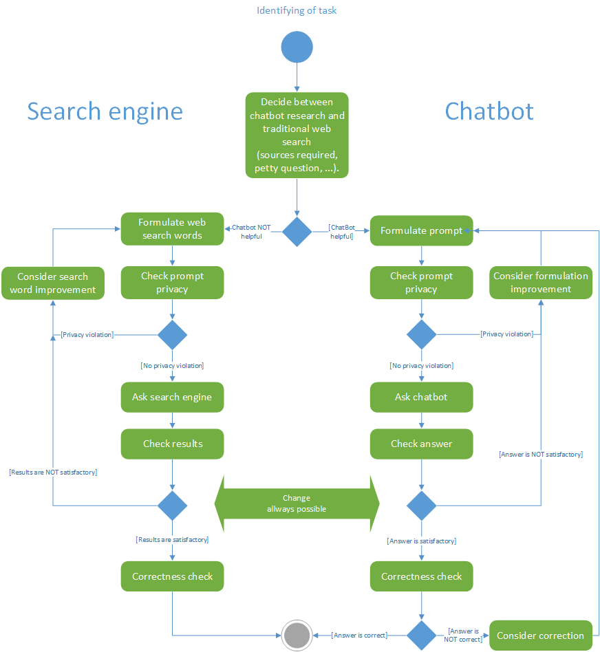 Comparison between traditional web search and chatbot research