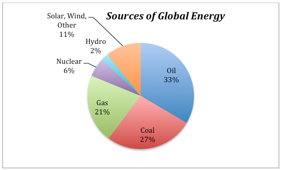 Sources of Global Energy
https://www.e-education.psu.edu/earth104/node/1345  (5.3.2024)
