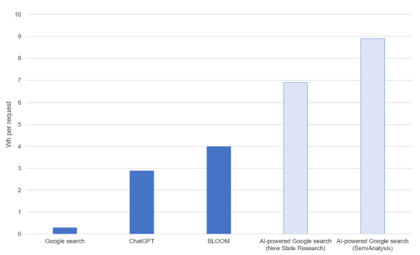 Estimated energy consumption per request for various AI-powered systems compared to a standard Google search