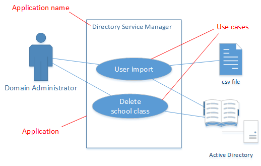 UML - Use case diagram