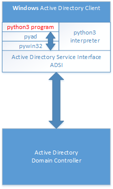 Managing AD with Python from Windows AD client