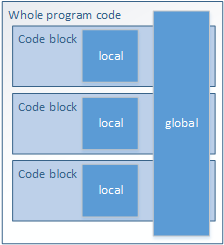 Scope of local and global variables