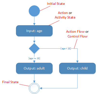 UML 1.x activity diagram