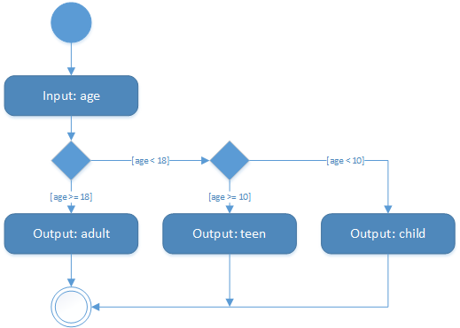 UML 1.x activity diagram of if-elif-else branch