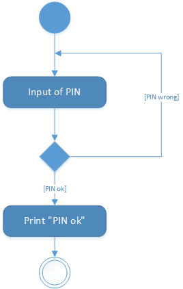 UML 1.x activity diagram of a PIN verification