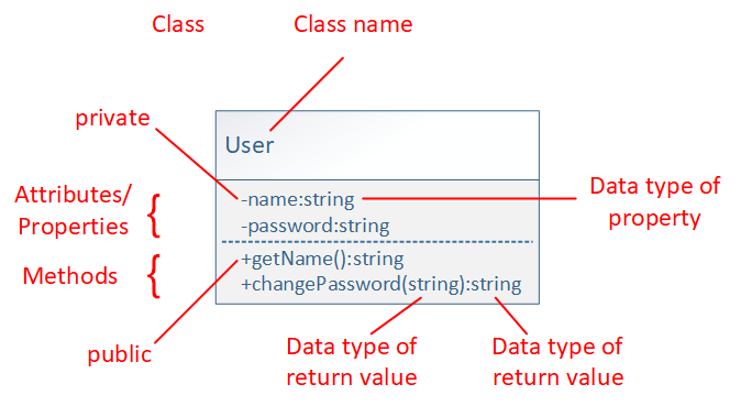 UML class diagram of "User"