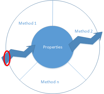 Parameters are the interface to methods.