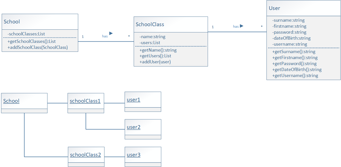 UML class and object diagrams: School, SchoolClass, User