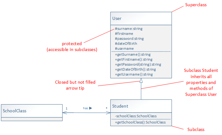 Subclass Student inherits from Superclass User
