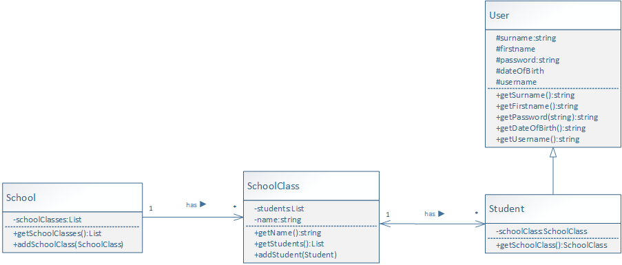 UML class diagram of User, Student, SchoolClass and School