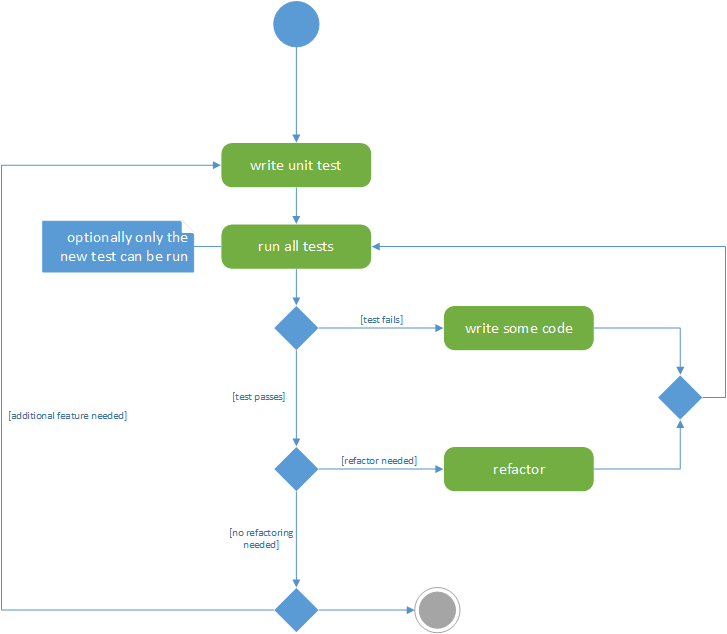 UML activity diagram: principle of TDD
