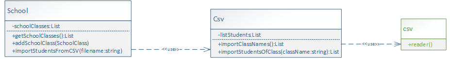 Client class School uses fassade class Csv which wraps predefined Python module csv