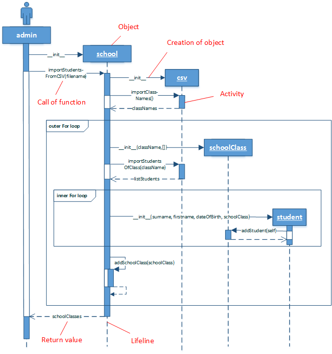 UML sequence diagram of csv import