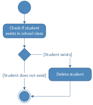 UML activity diagram: Deleting a student
