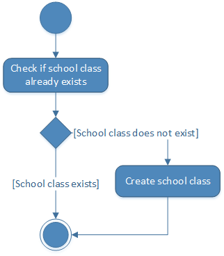 UML activity diagram: Creating a school class
