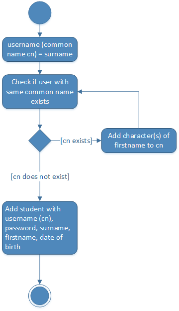 UML activity diagram: Creating a student