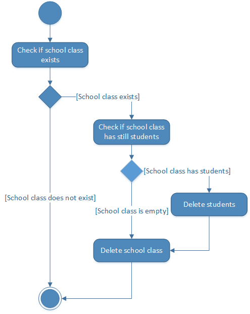 UML activity diagram: Deleting a school class