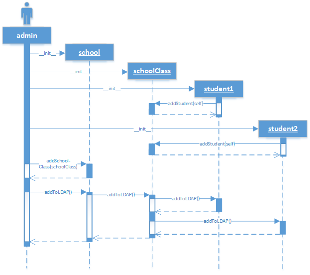 UML sequence diagram of adding students to AD