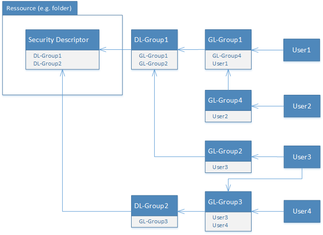 Nested Groups in AD