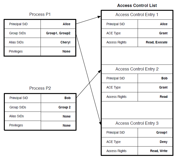Windows Access Control Lists (ACLs)