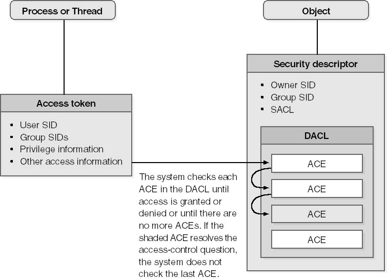 Checking an object's DACL to determine whether the client has the requisite permissions.