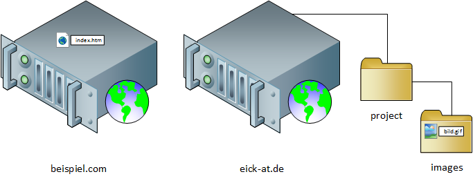 Datei auf anderem Webserver