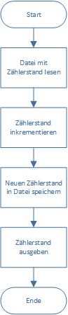 PAP Besucherzähler