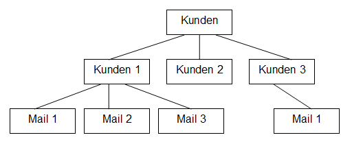 Hierarchisches Datenmodell