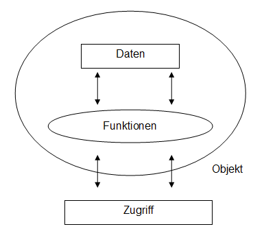 Objektorientiertes Datenmodell