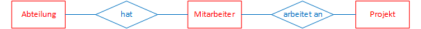 Entitäten mit Beziehungen