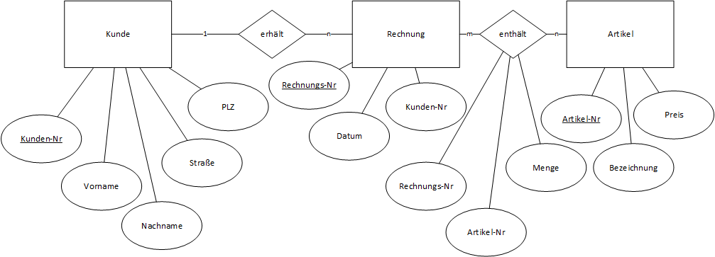 ER-Diagramm: KundeRechnungArtikel