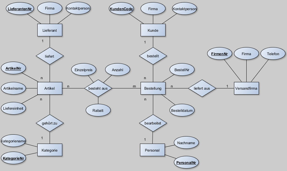 Vereinfachtes ER-Diagramm der Nordwind-Datenbank
