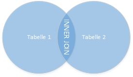 INNER JOIN